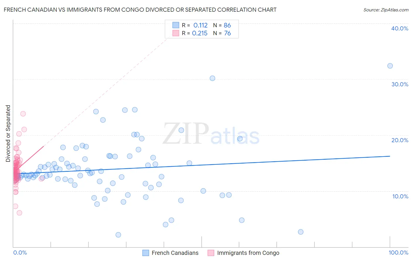French Canadian vs Immigrants from Congo Divorced or Separated