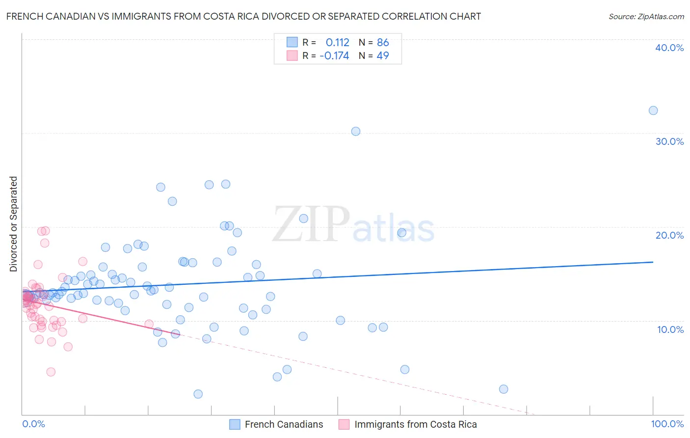 French Canadian vs Immigrants from Costa Rica Divorced or Separated