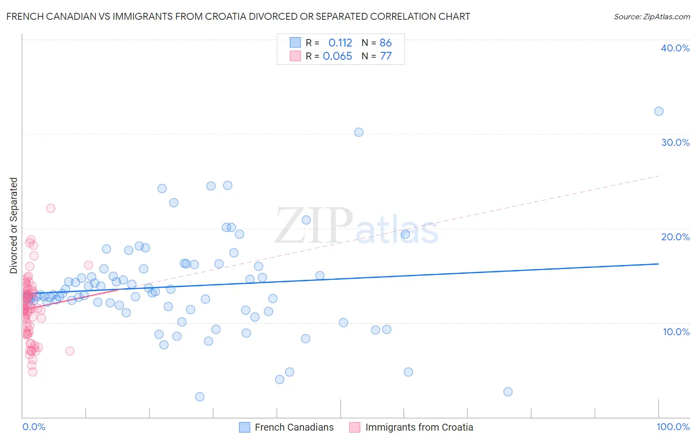 French Canadian vs Immigrants from Croatia Divorced or Separated