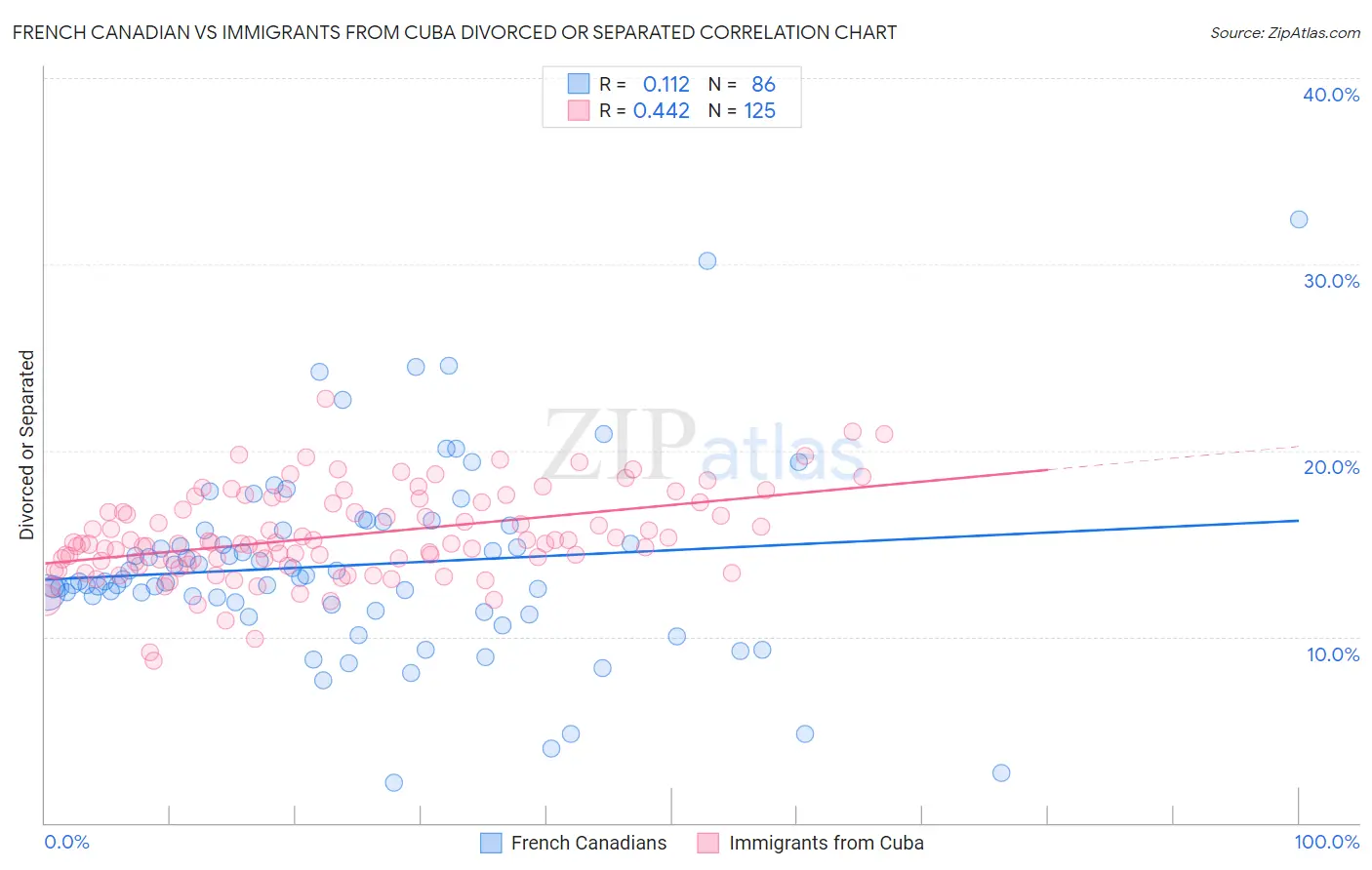 French Canadian vs Immigrants from Cuba Divorced or Separated