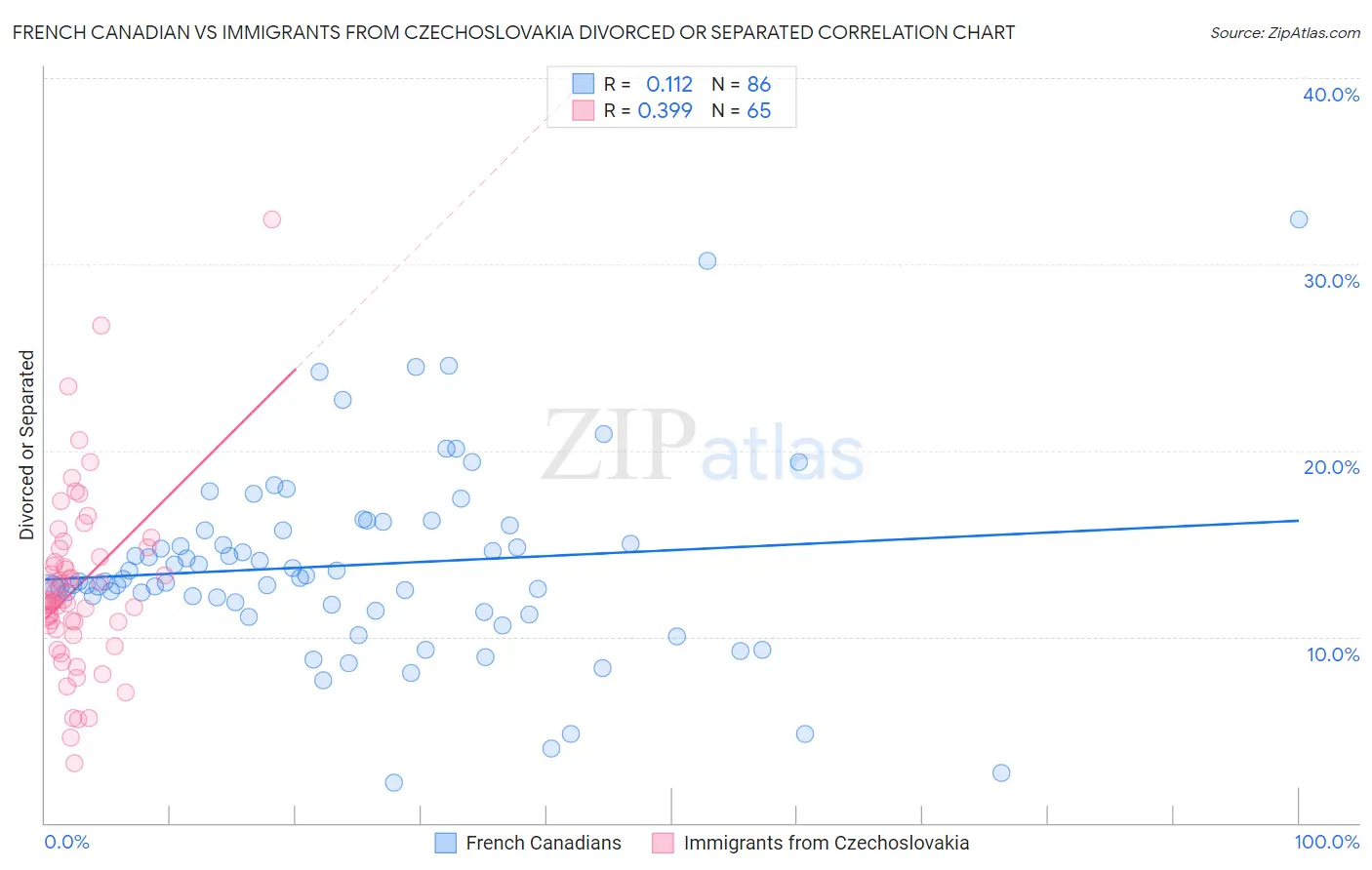 French Canadian vs Immigrants from Czechoslovakia Divorced or Separated