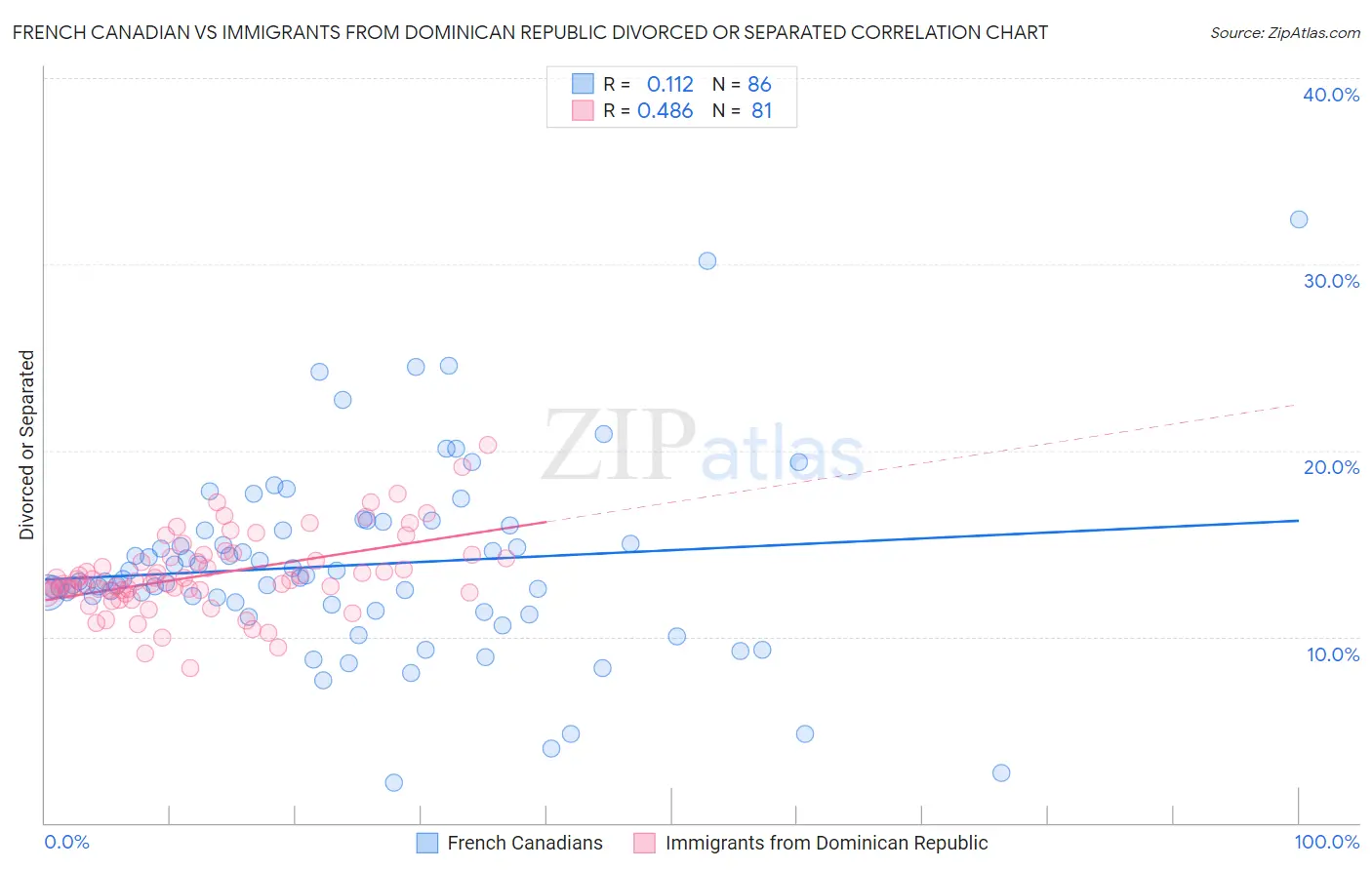 French Canadian vs Immigrants from Dominican Republic Divorced or Separated
