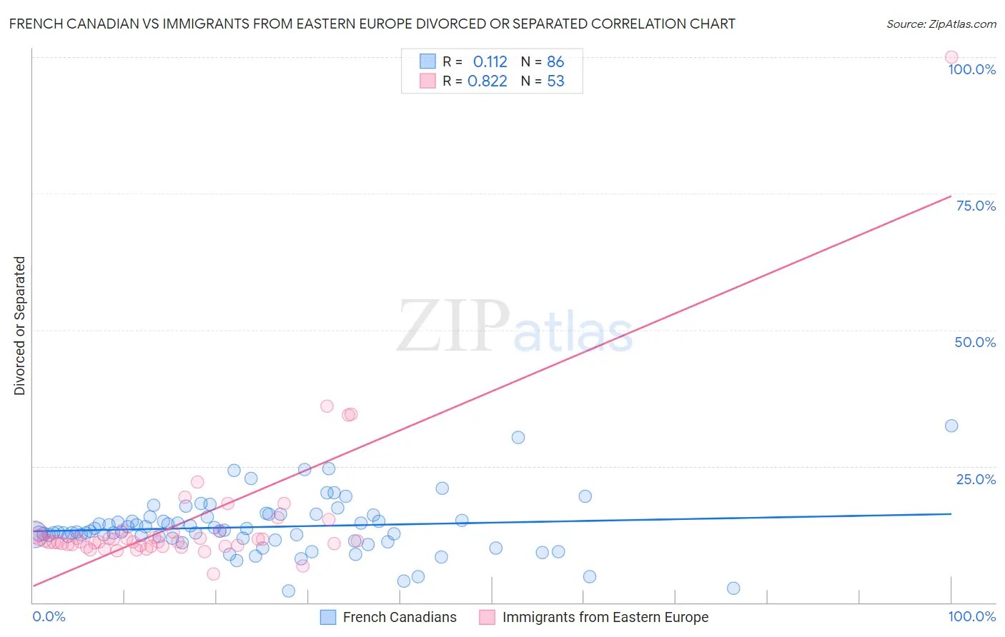 French Canadian vs Immigrants from Eastern Europe Divorced or Separated