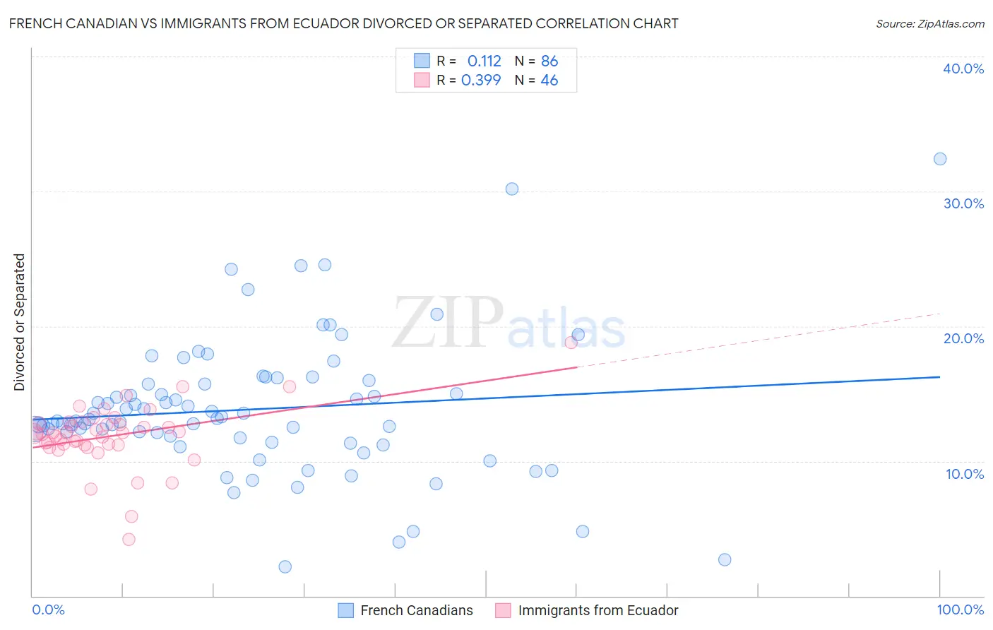 French Canadian vs Immigrants from Ecuador Divorced or Separated