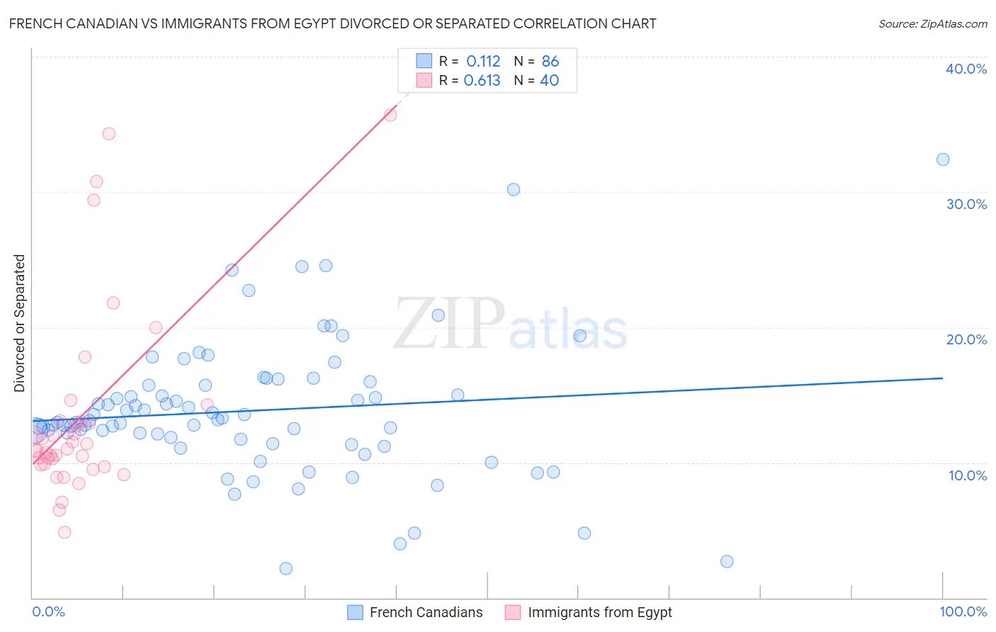 French Canadian vs Immigrants from Egypt Divorced or Separated