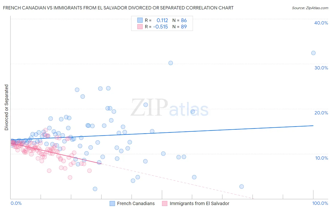 French Canadian vs Immigrants from El Salvador Divorced or Separated
