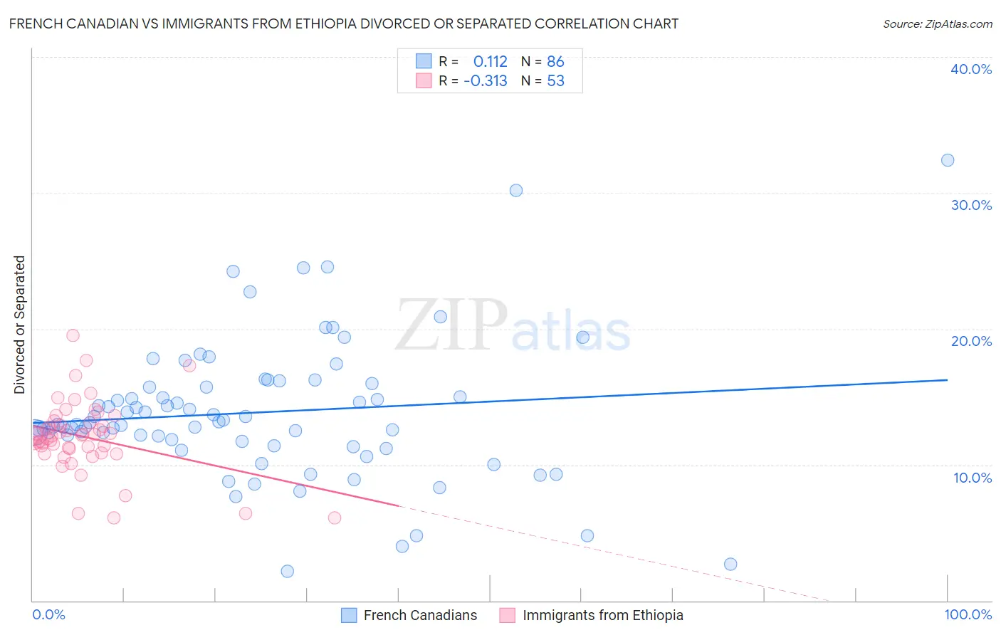 French Canadian vs Immigrants from Ethiopia Divorced or Separated