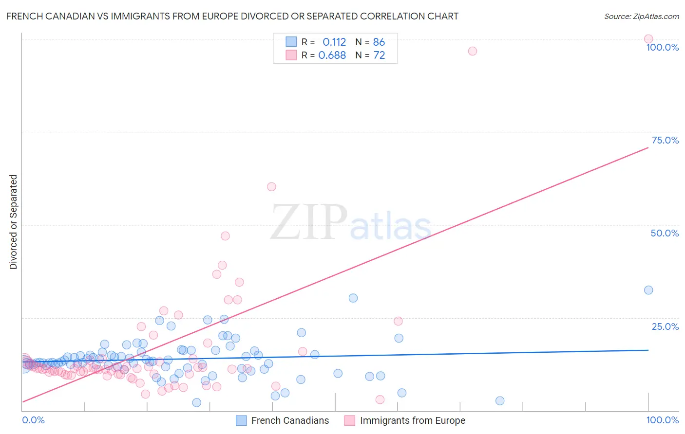 French Canadian vs Immigrants from Europe Divorced or Separated