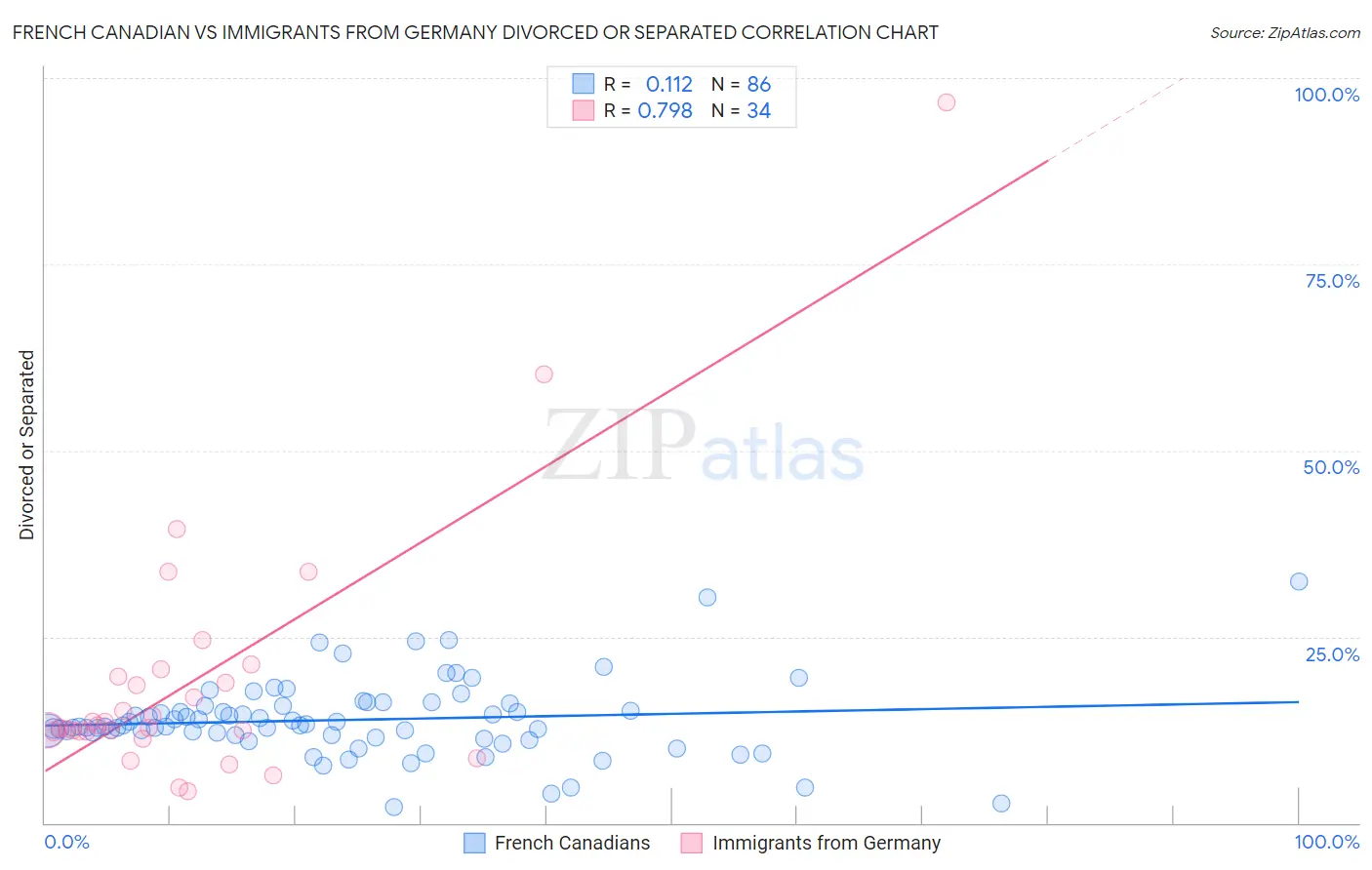 French Canadian vs Immigrants from Germany Divorced or Separated
