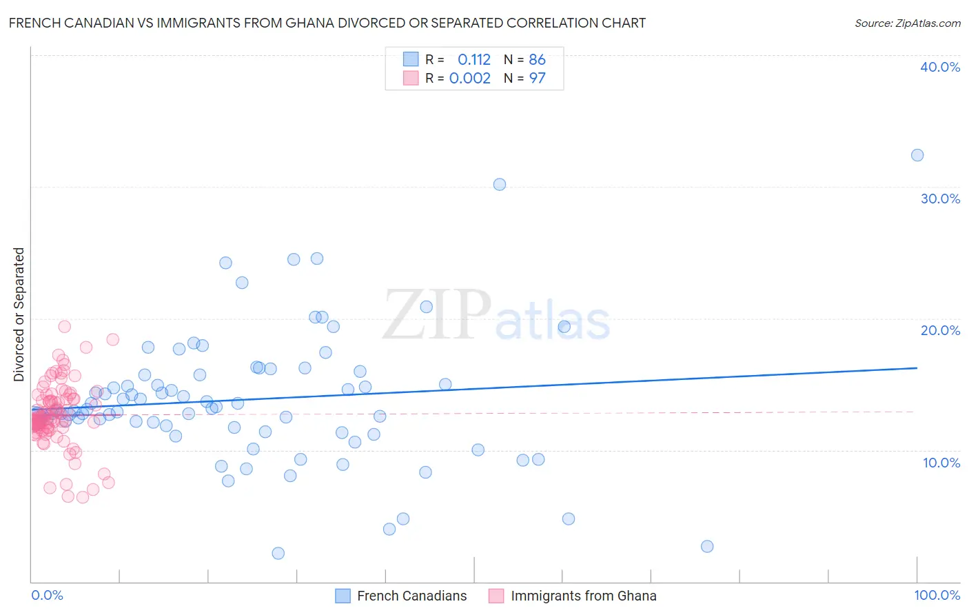 French Canadian vs Immigrants from Ghana Divorced or Separated