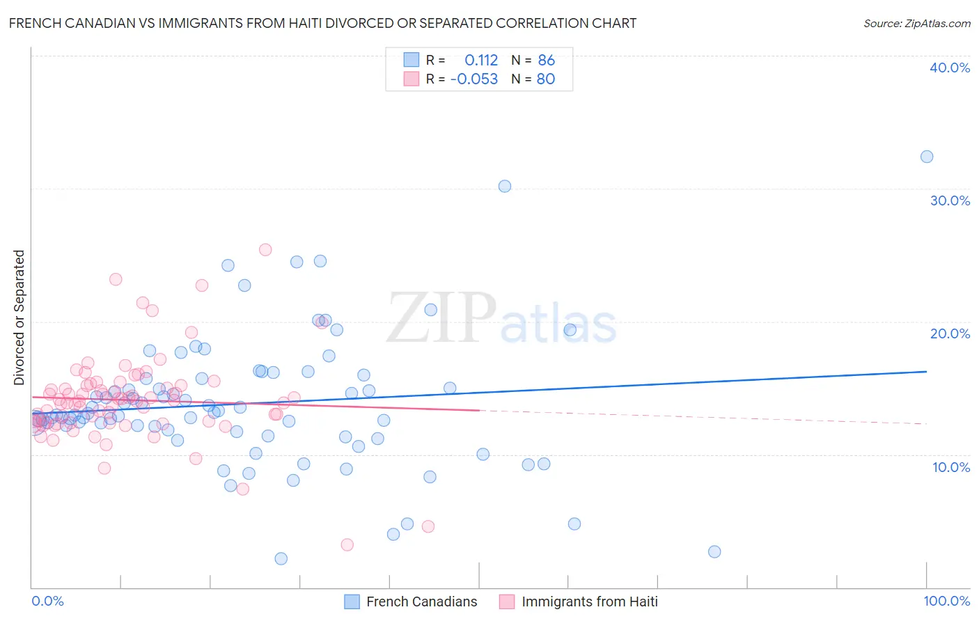 French Canadian vs Immigrants from Haiti Divorced or Separated