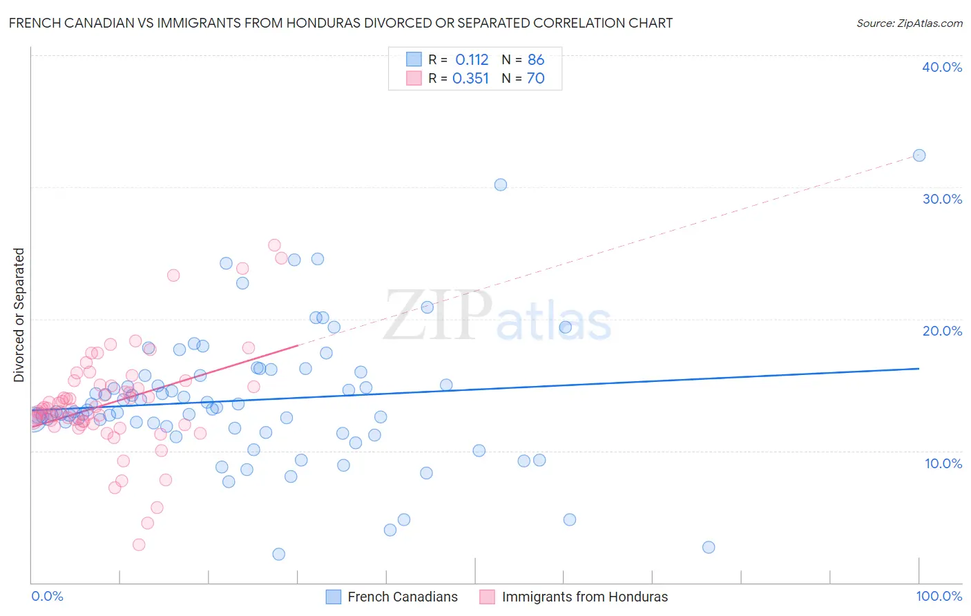 French Canadian vs Immigrants from Honduras Divorced or Separated