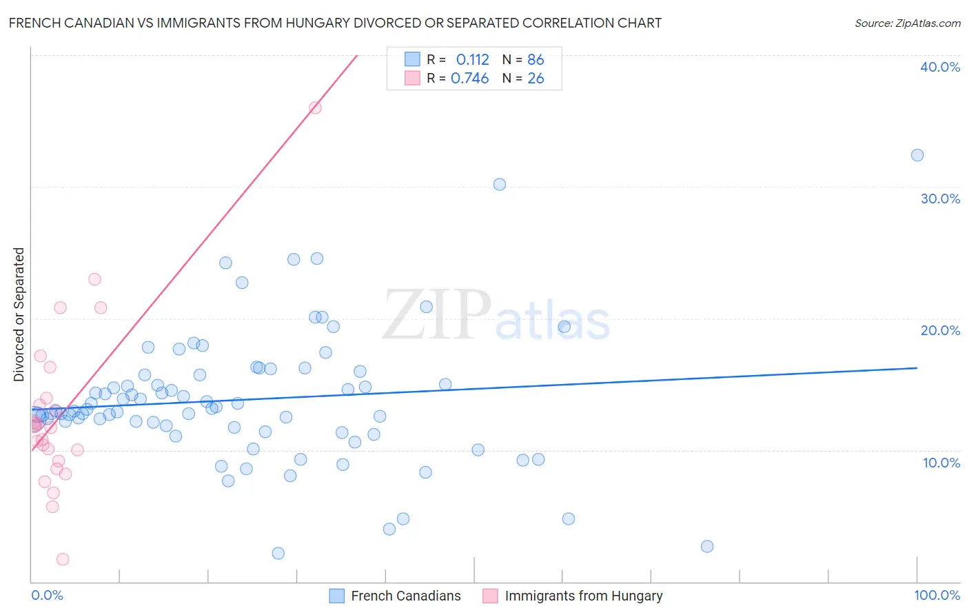 French Canadian vs Immigrants from Hungary Divorced or Separated