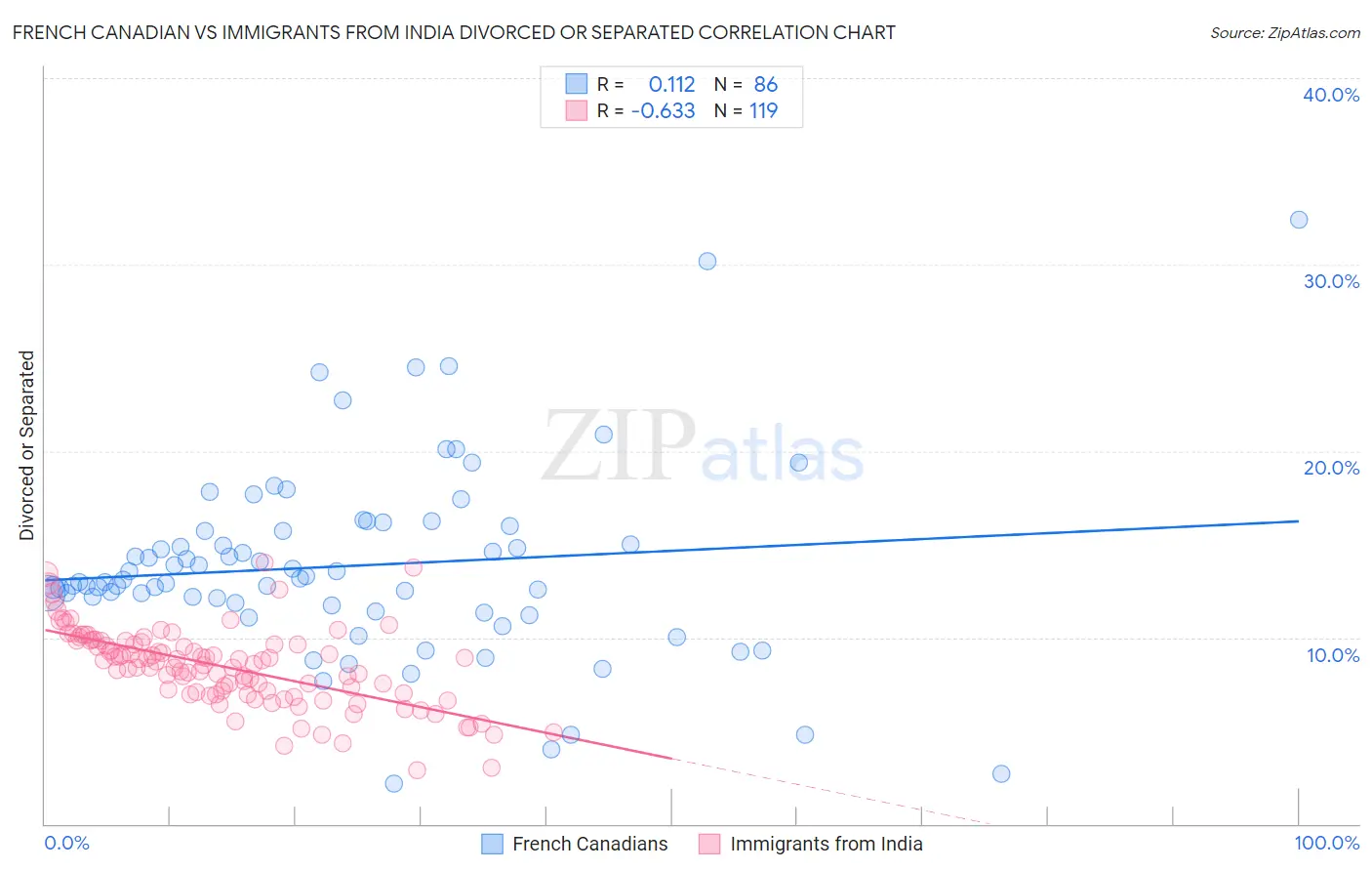 French Canadian vs Immigrants from India Divorced or Separated