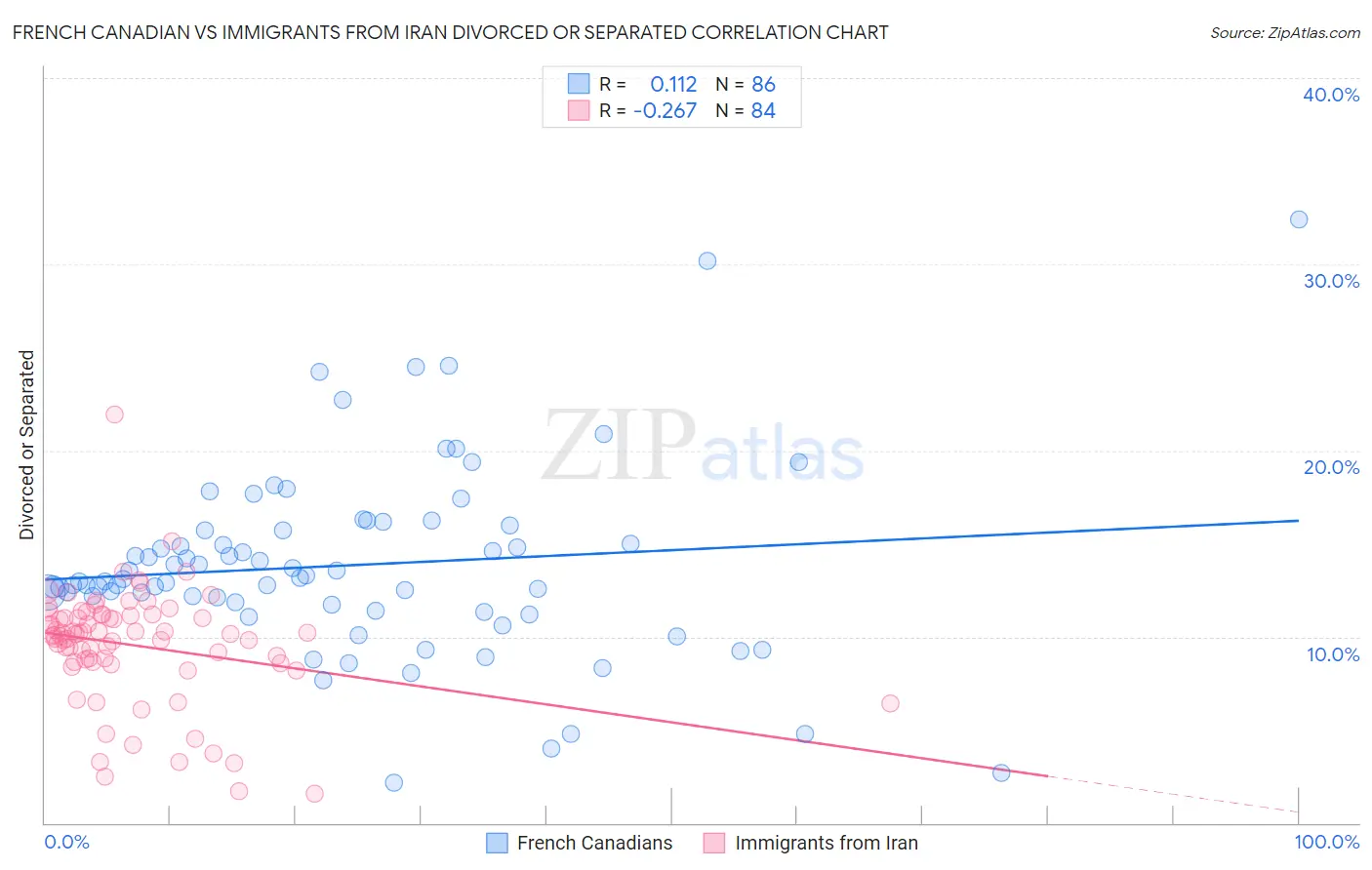 French Canadian vs Immigrants from Iran Divorced or Separated