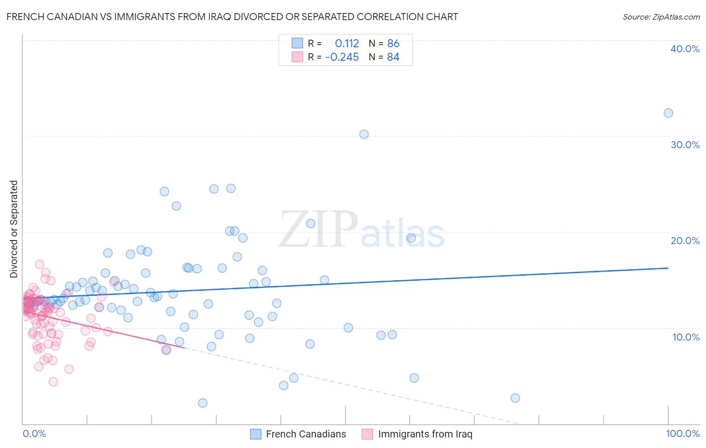 French Canadian vs Immigrants from Iraq Divorced or Separated