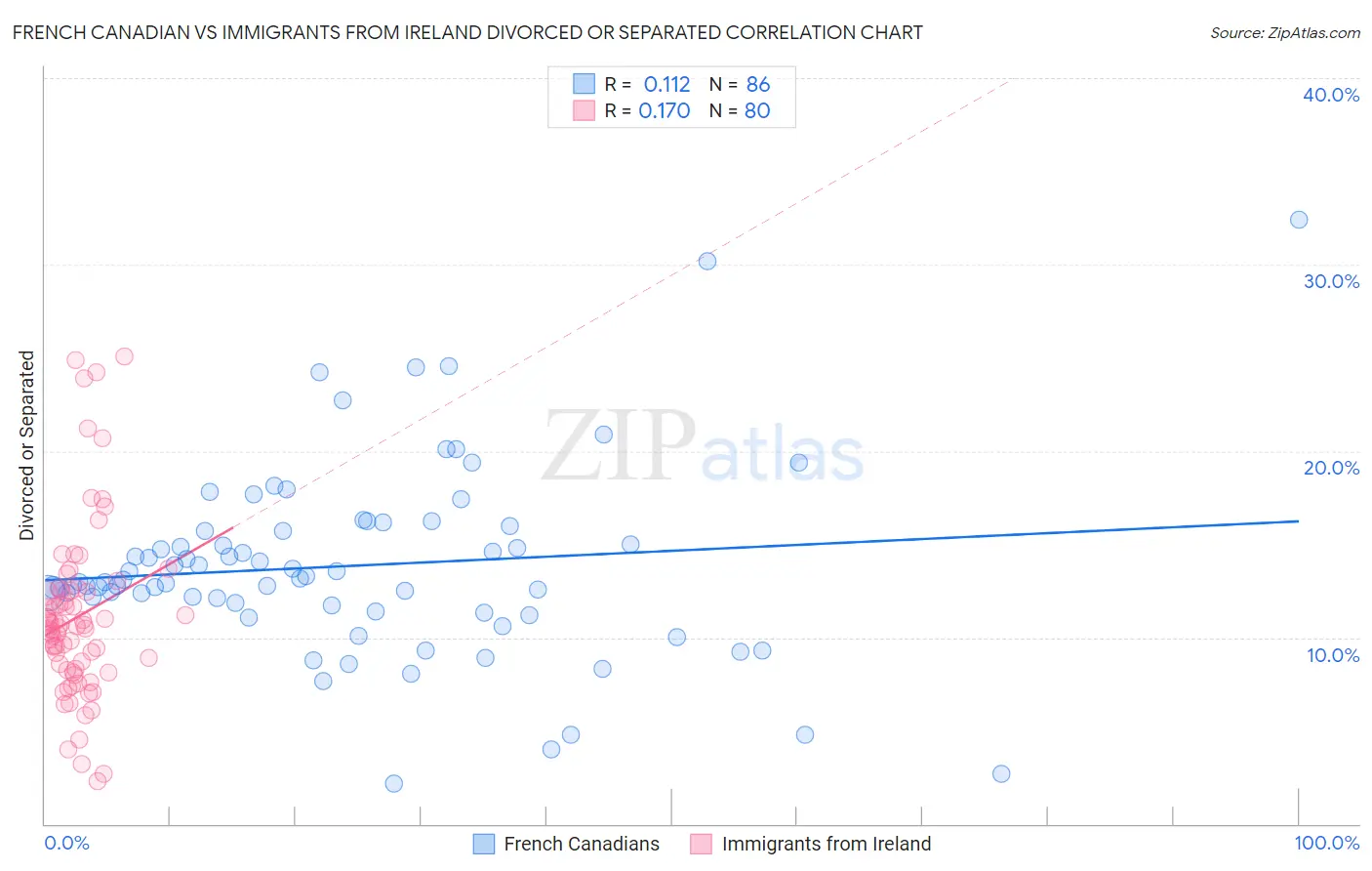 French Canadian vs Immigrants from Ireland Divorced or Separated