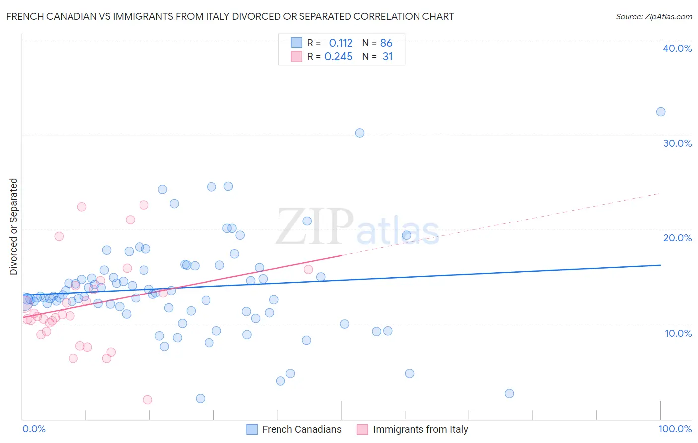 French Canadian vs Immigrants from Italy Divorced or Separated