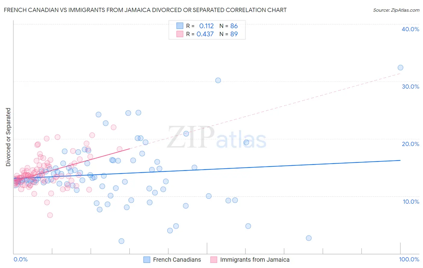 French Canadian vs Immigrants from Jamaica Divorced or Separated