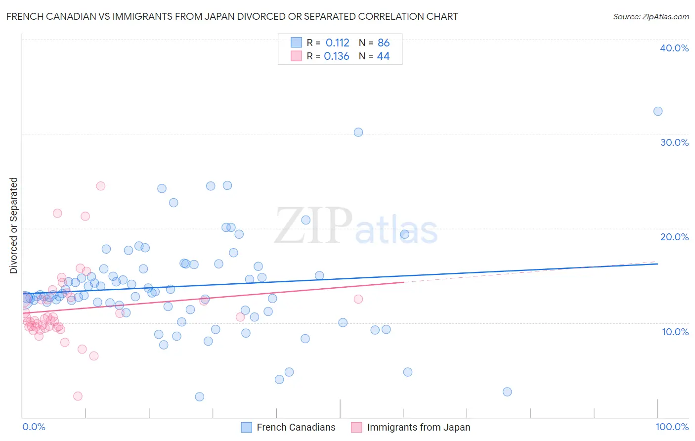 French Canadian vs Immigrants from Japan Divorced or Separated