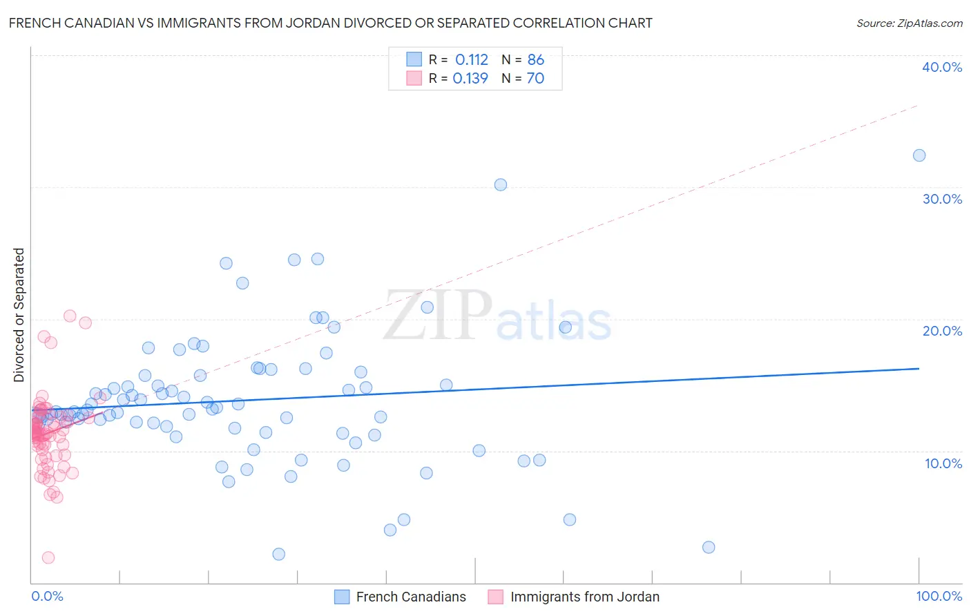 French Canadian vs Immigrants from Jordan Divorced or Separated