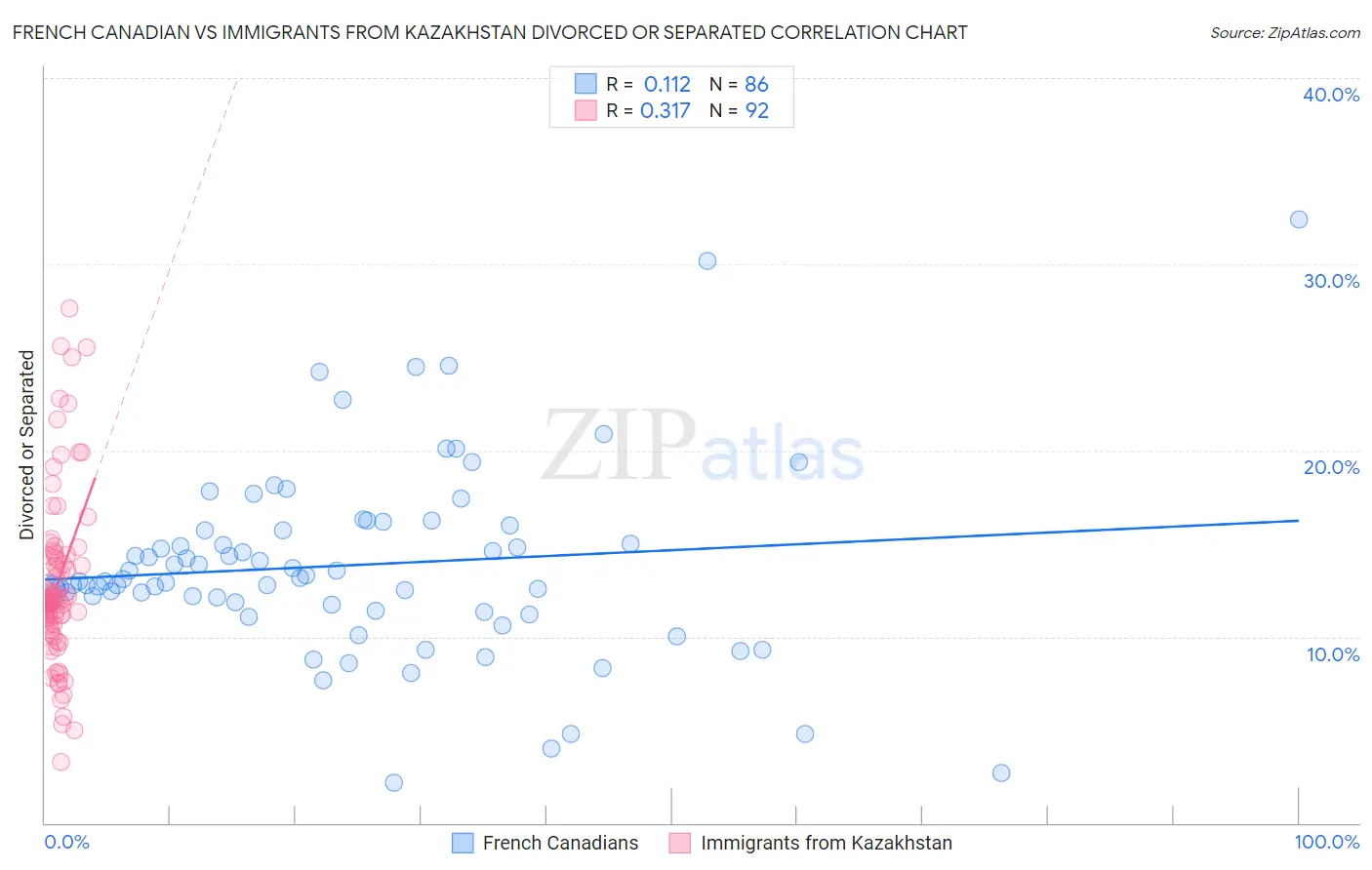 French Canadian vs Immigrants from Kazakhstan Divorced or Separated