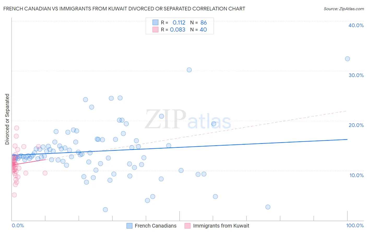 French Canadian vs Immigrants from Kuwait Divorced or Separated