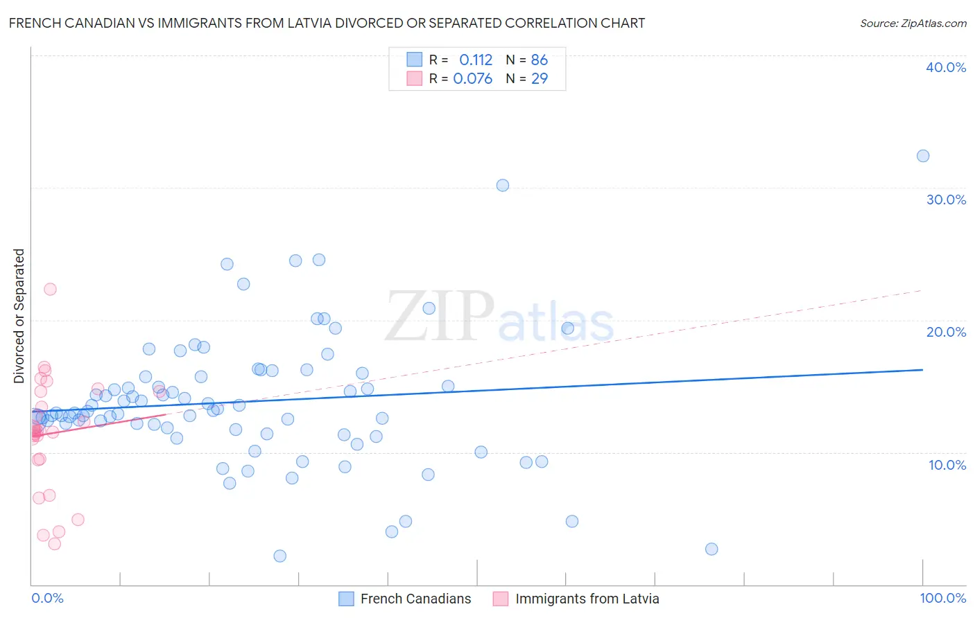French Canadian vs Immigrants from Latvia Divorced or Separated
