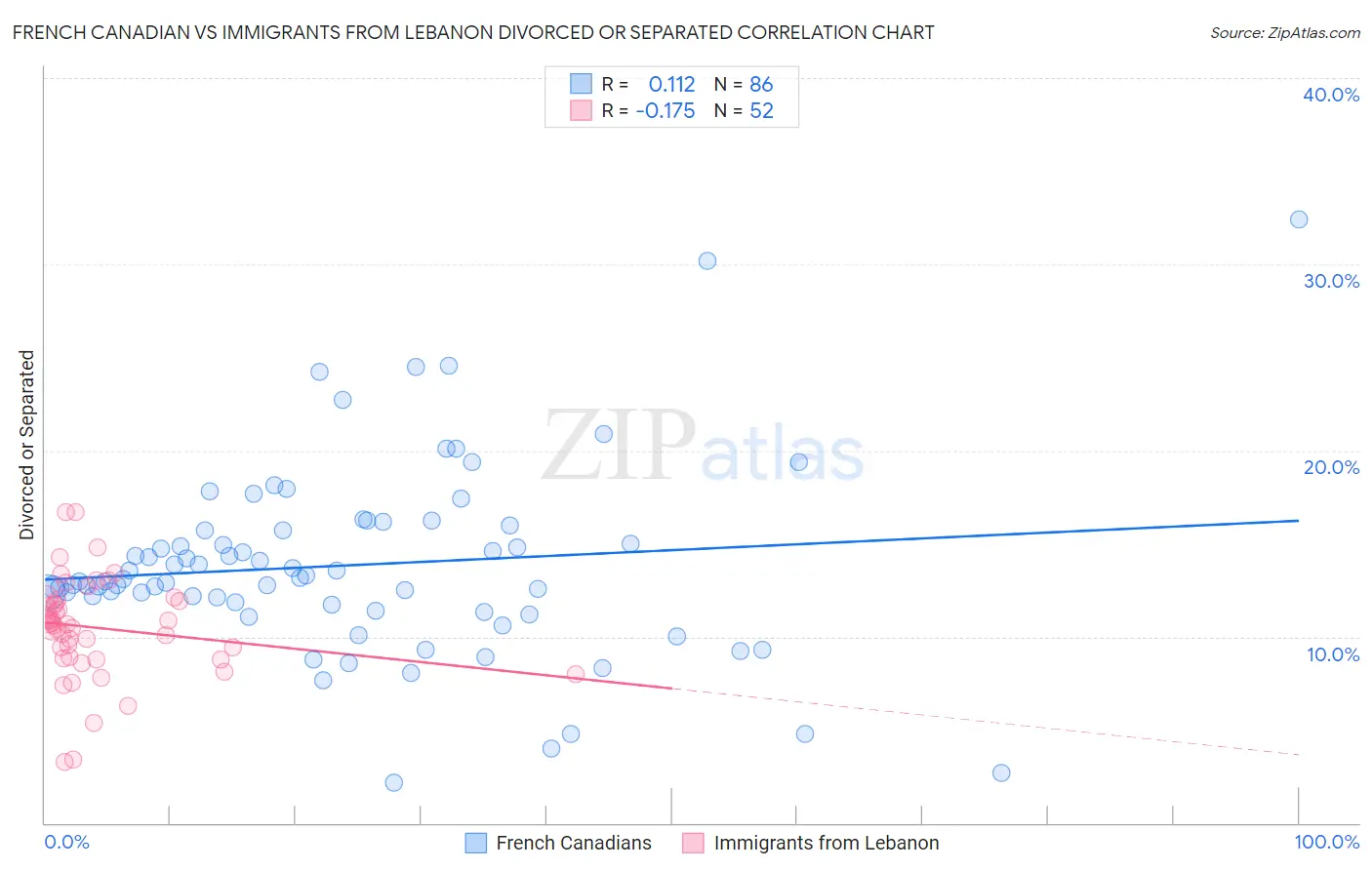 French Canadian vs Immigrants from Lebanon Divorced or Separated