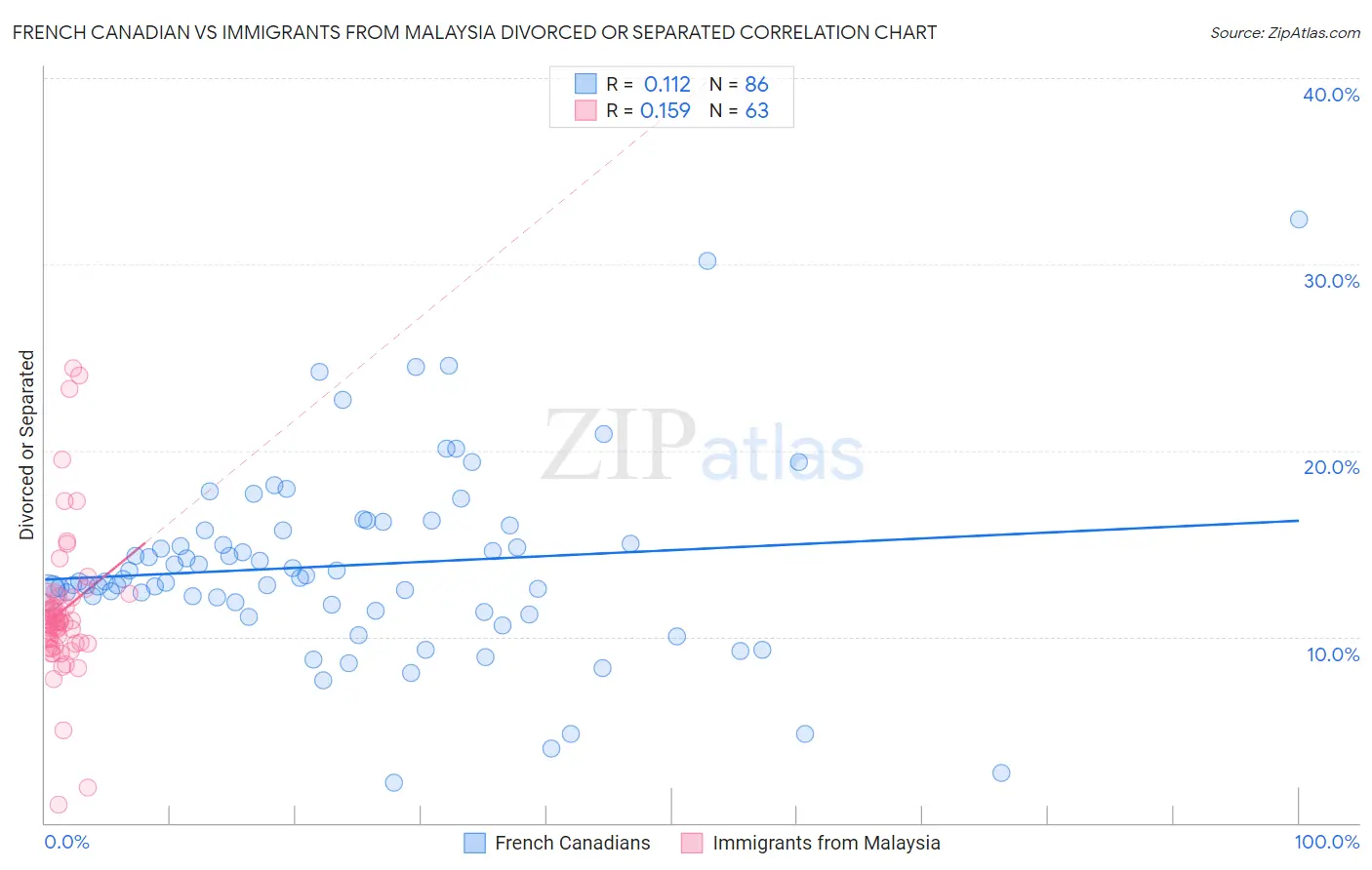 French Canadian vs Immigrants from Malaysia Divorced or Separated