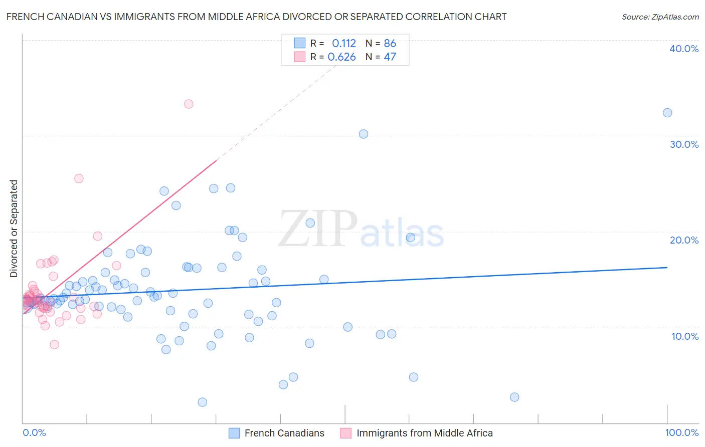 French Canadian vs Immigrants from Middle Africa Divorced or Separated