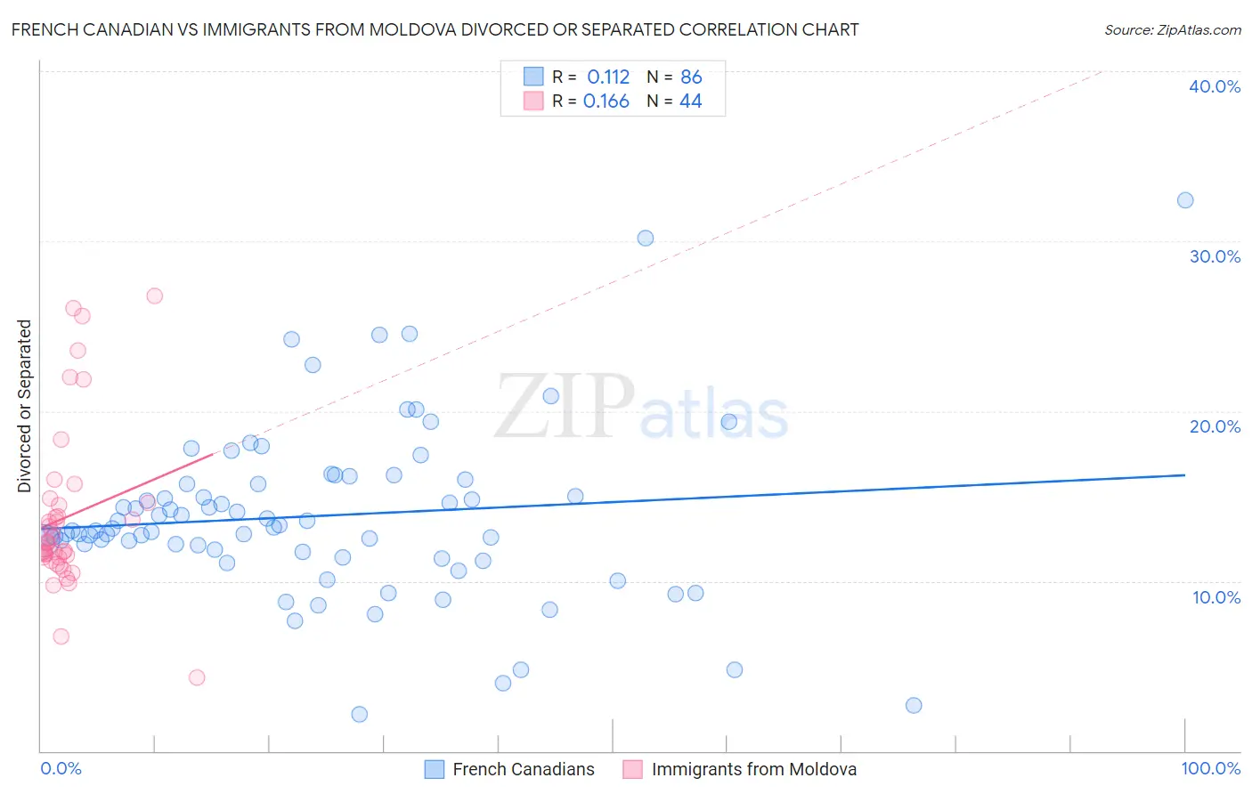 French Canadian vs Immigrants from Moldova Divorced or Separated