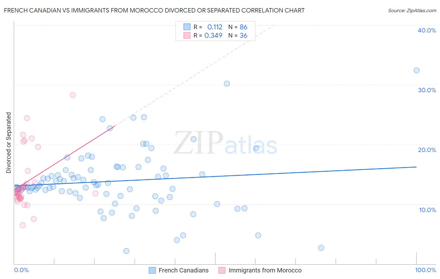 French Canadian vs Immigrants from Morocco Divorced or Separated