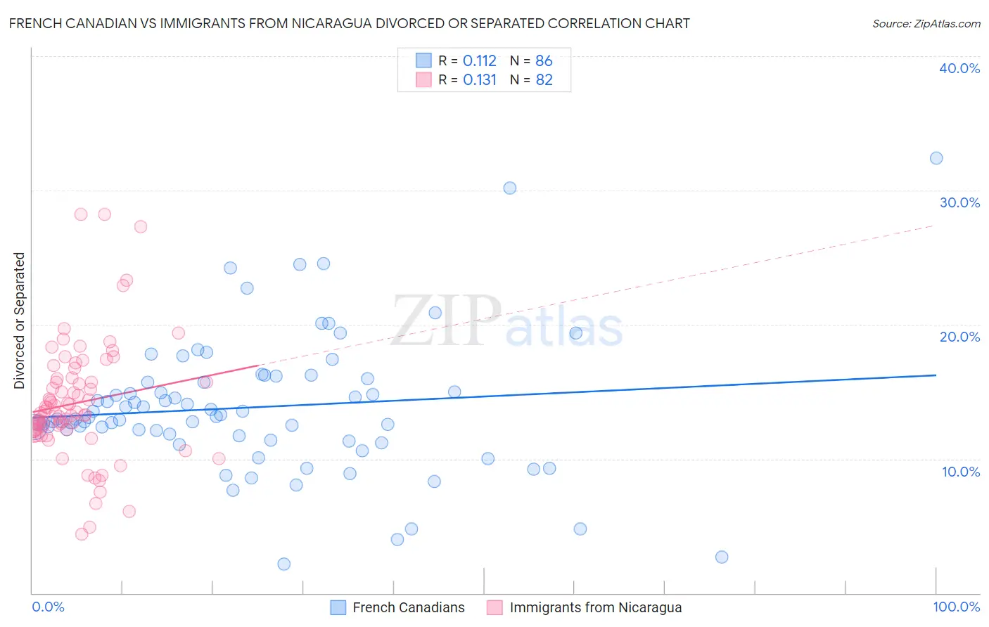 French Canadian vs Immigrants from Nicaragua Divorced or Separated