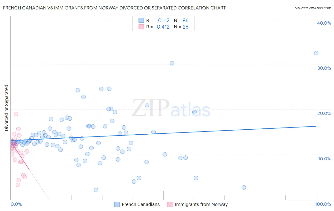 French Canadian vs Immigrants from Norway Divorced or Separated