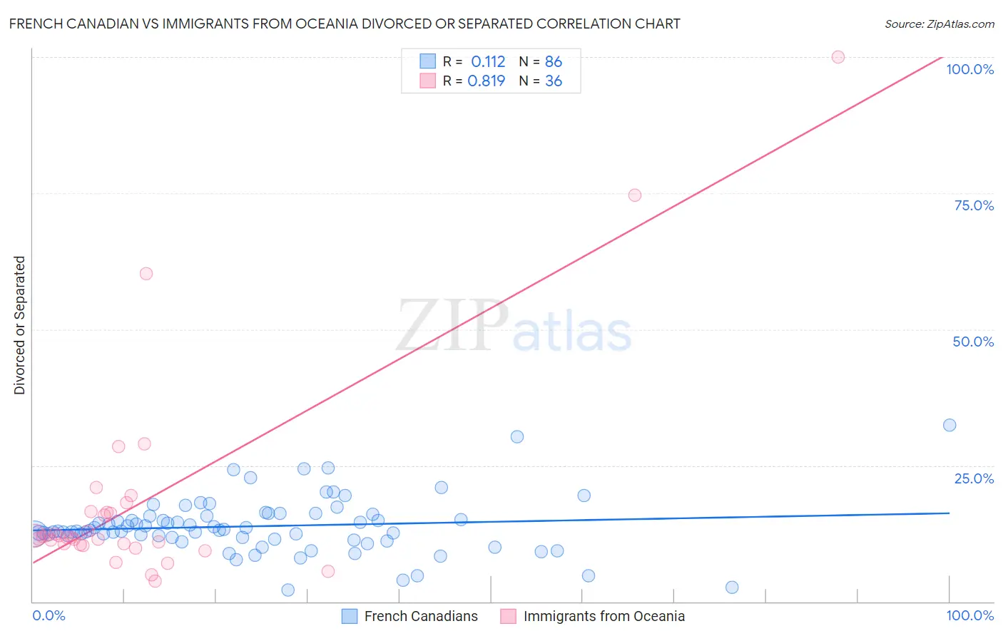 French Canadian vs Immigrants from Oceania Divorced or Separated