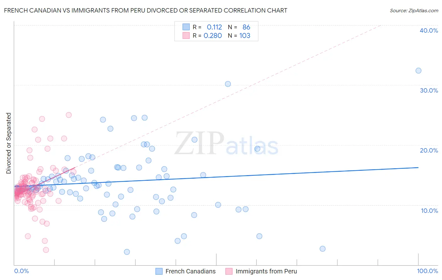 French Canadian vs Immigrants from Peru Divorced or Separated