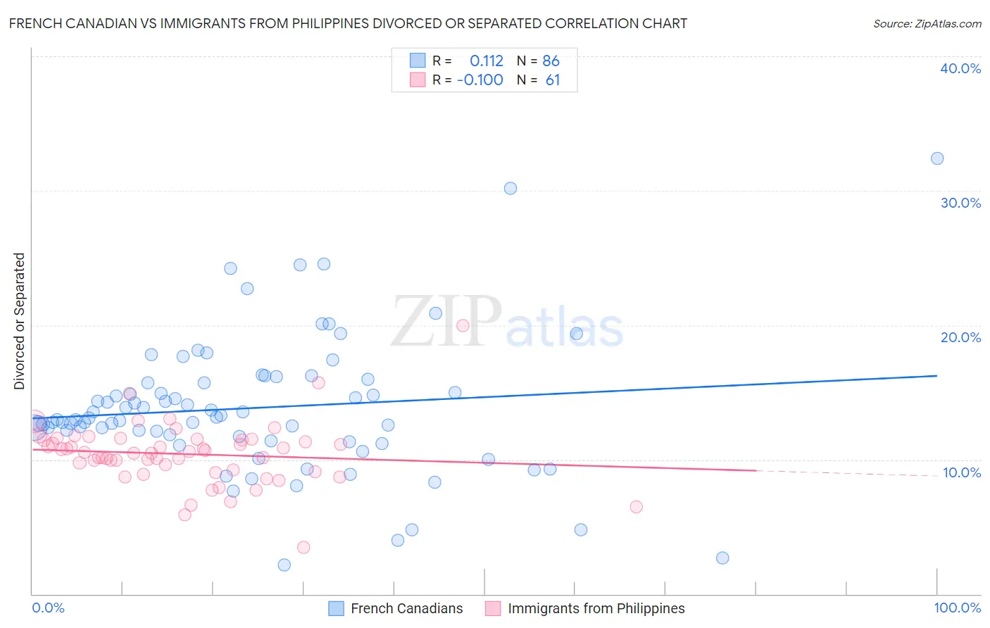 French Canadian vs Immigrants from Philippines Divorced or Separated