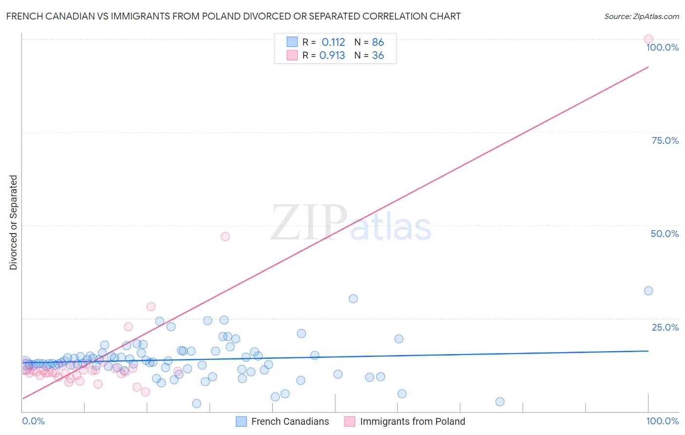 French Canadian vs Immigrants from Poland Divorced or Separated