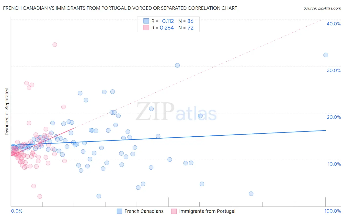 French Canadian vs Immigrants from Portugal Divorced or Separated