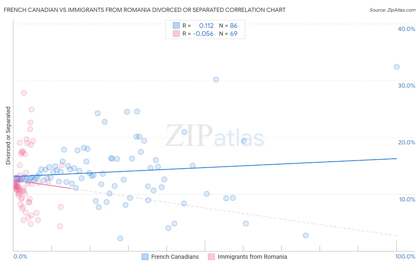 French Canadian vs Immigrants from Romania Divorced or Separated