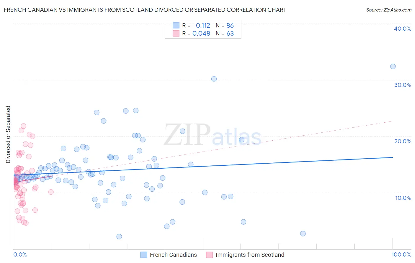 French Canadian vs Immigrants from Scotland Divorced or Separated