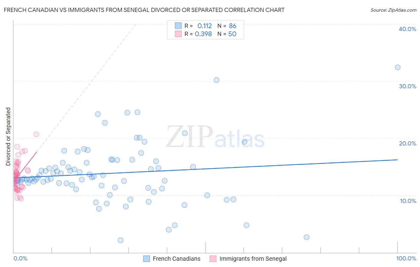 French Canadian vs Immigrants from Senegal Divorced or Separated