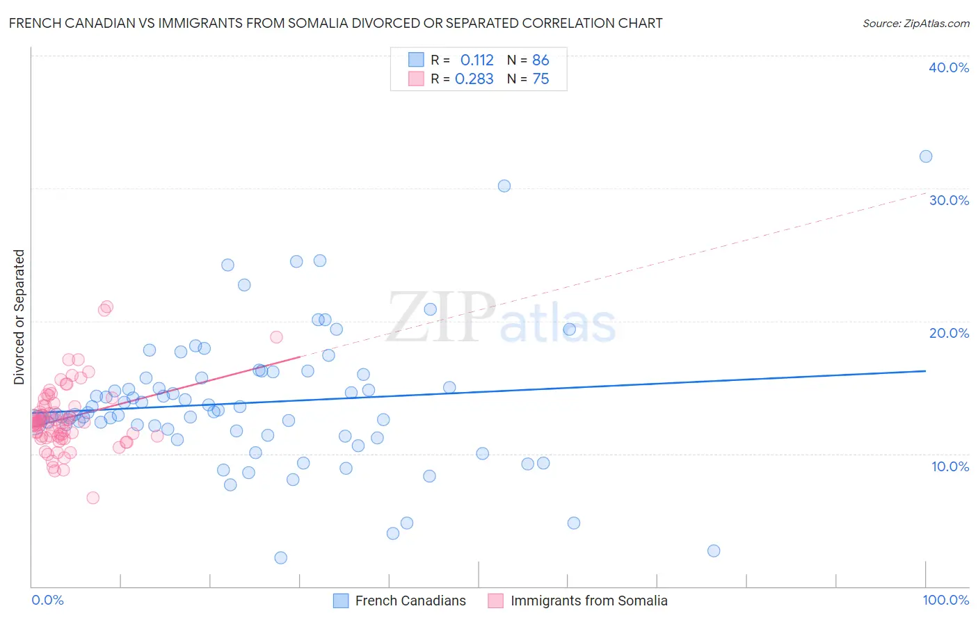 French Canadian vs Immigrants from Somalia Divorced or Separated