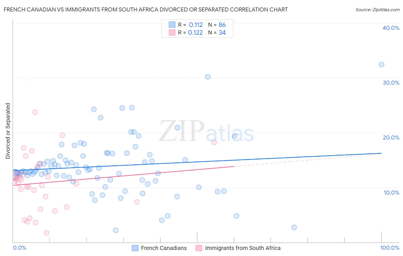 French Canadian vs Immigrants from South Africa Divorced or Separated