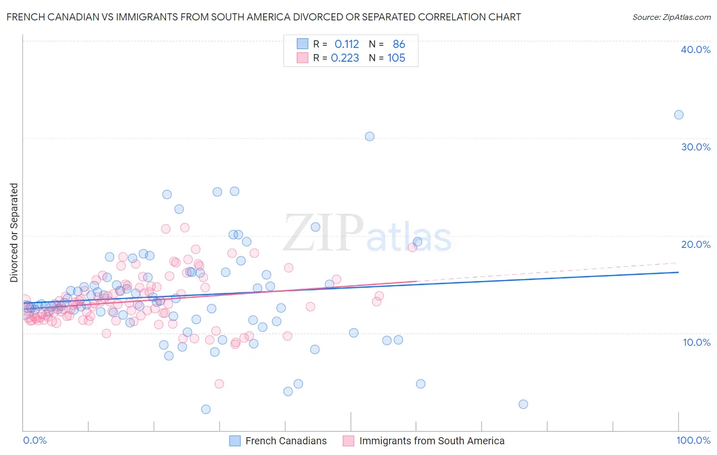 French Canadian vs Immigrants from South America Divorced or Separated