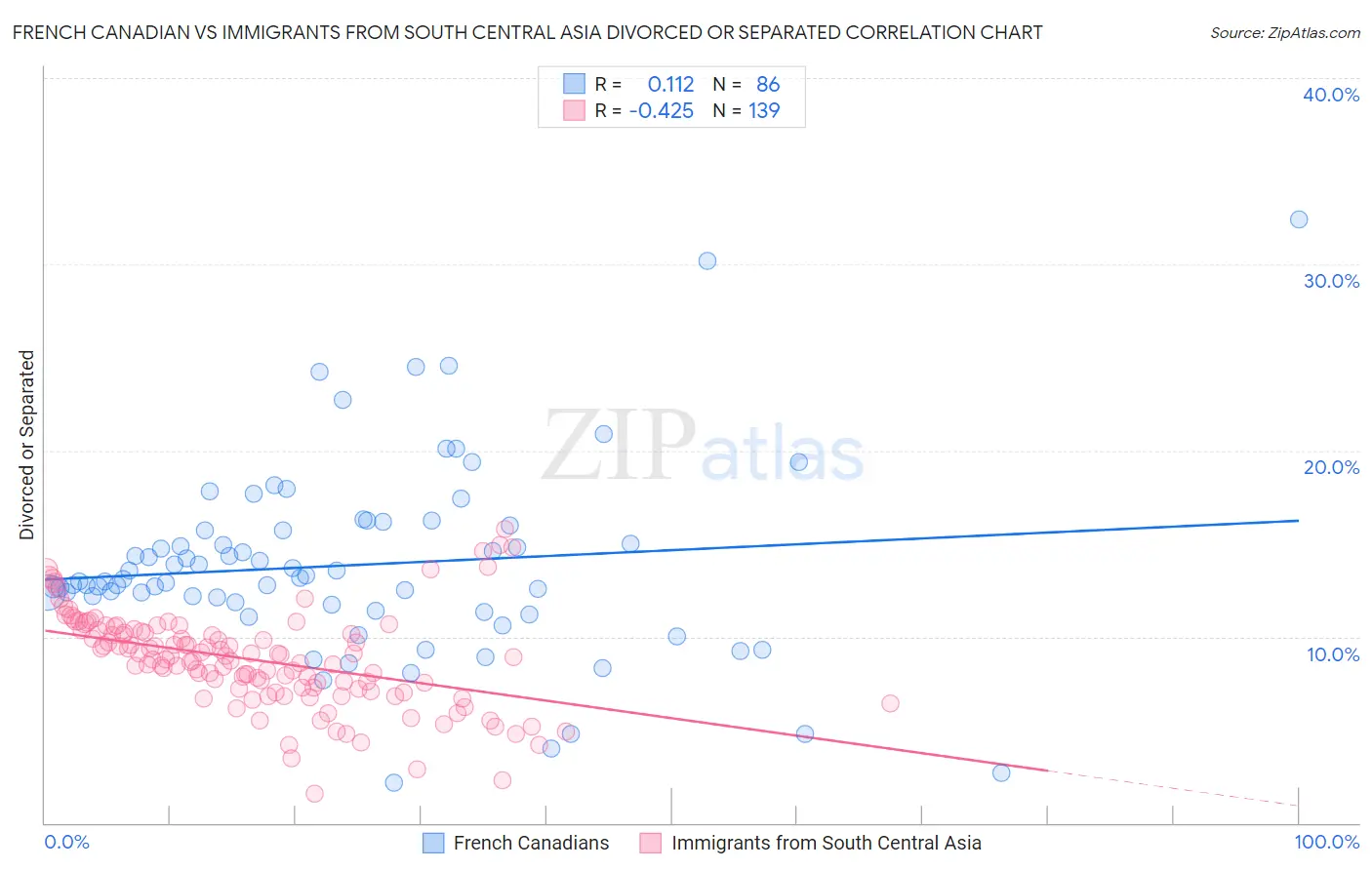 French Canadian vs Immigrants from South Central Asia Divorced or Separated