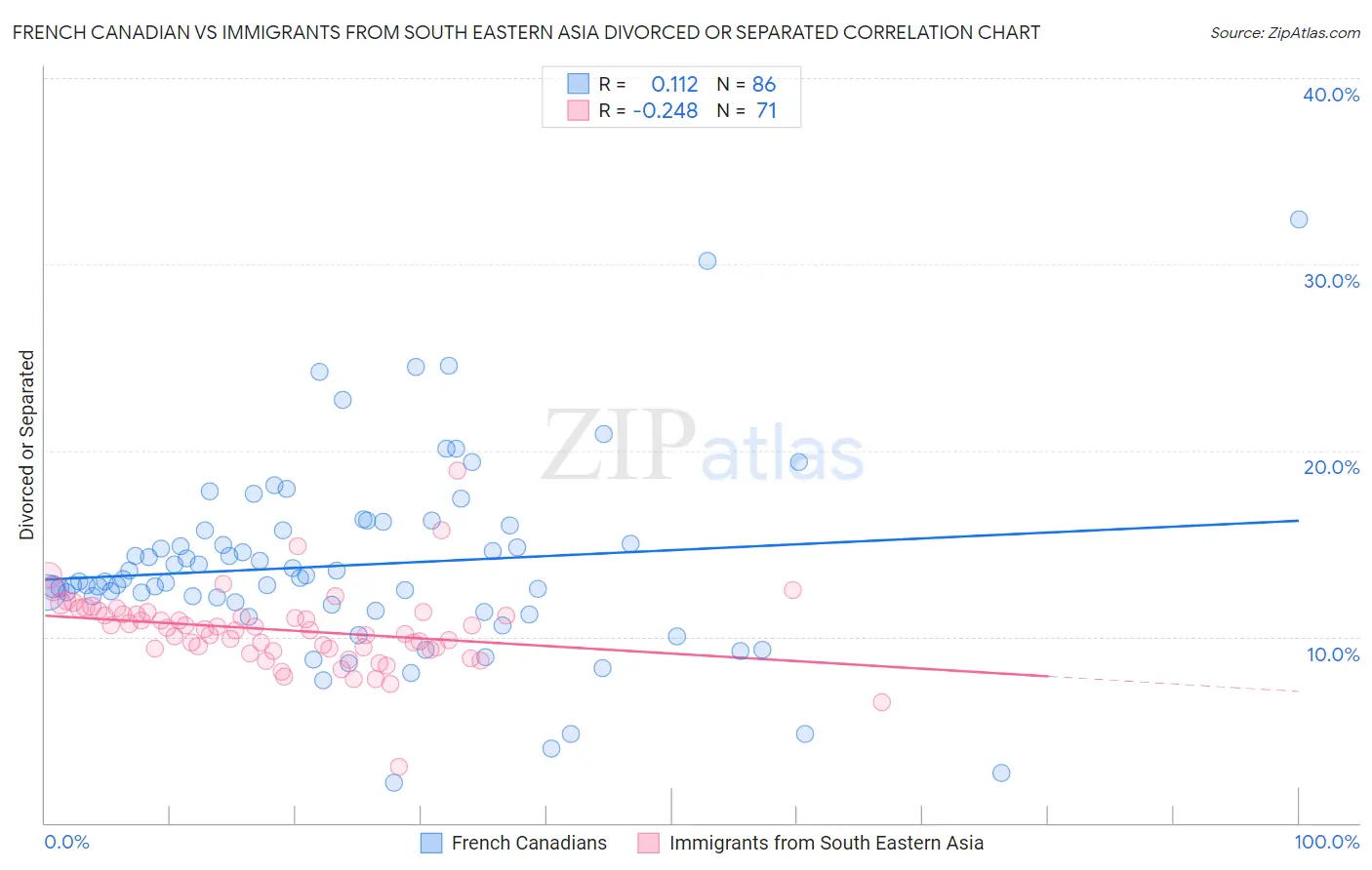 French Canadian vs Immigrants from South Eastern Asia Divorced or Separated