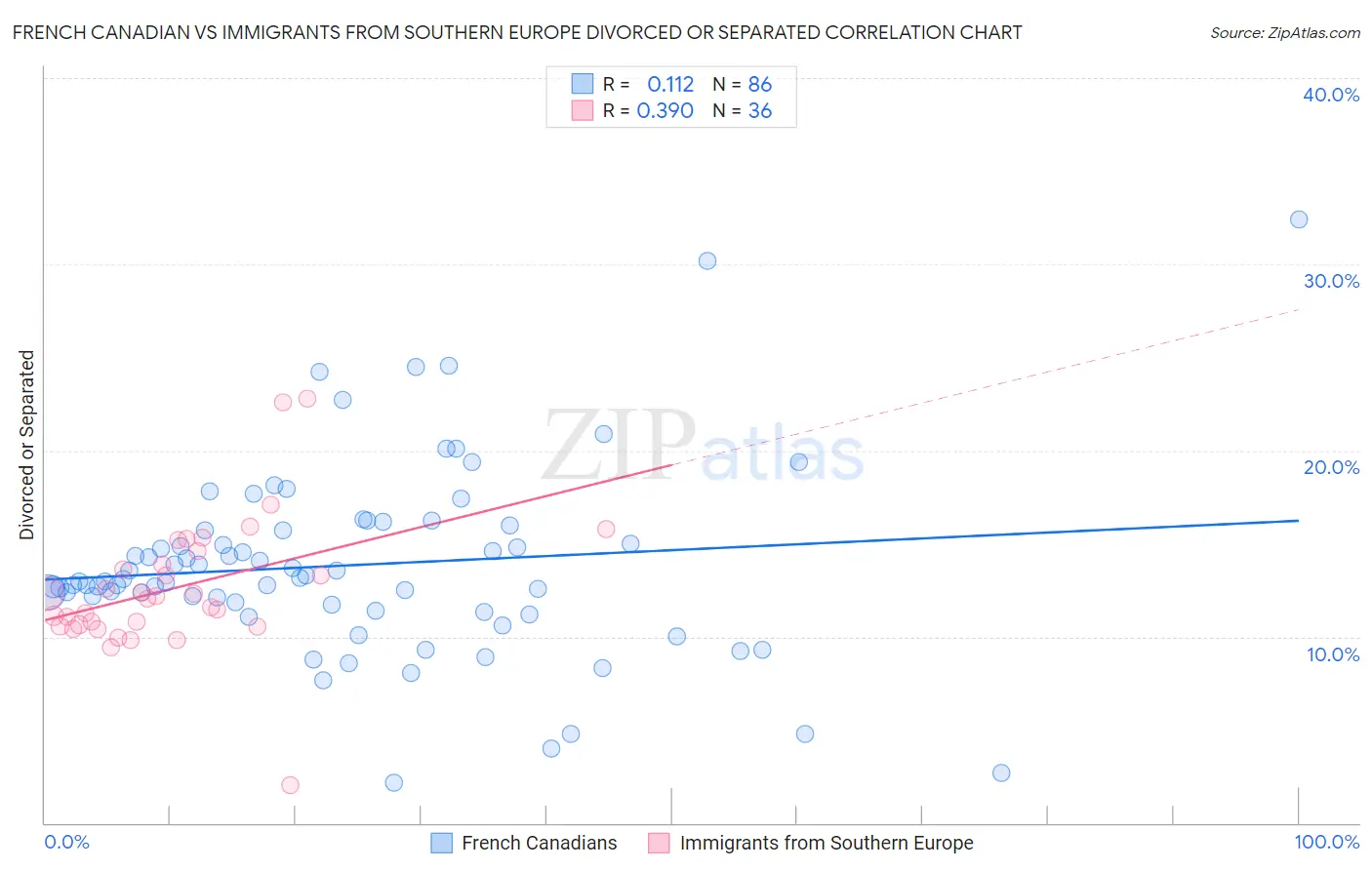 French Canadian vs Immigrants from Southern Europe Divorced or Separated