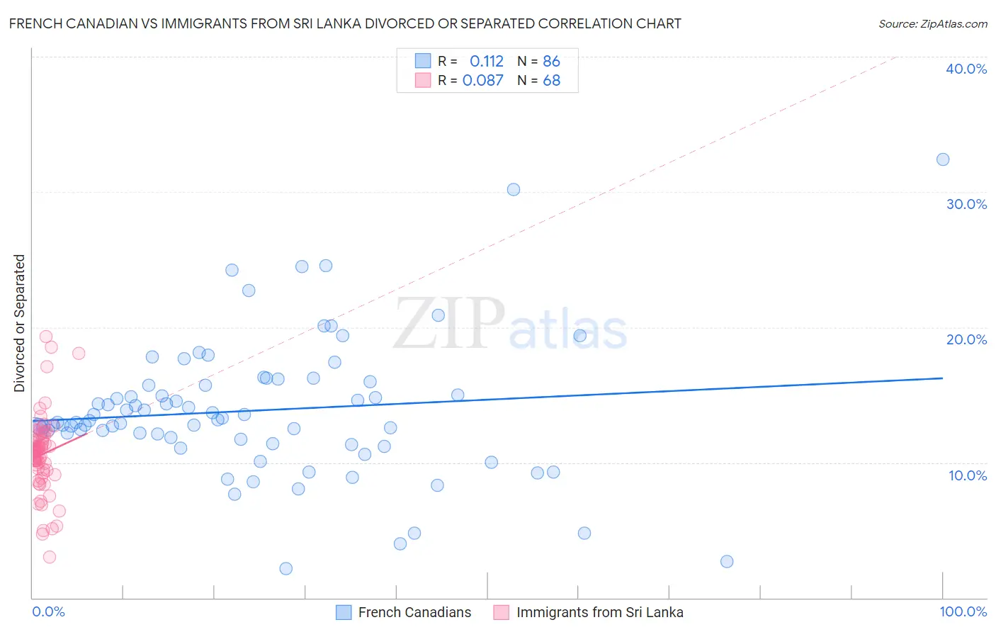 French Canadian vs Immigrants from Sri Lanka Divorced or Separated